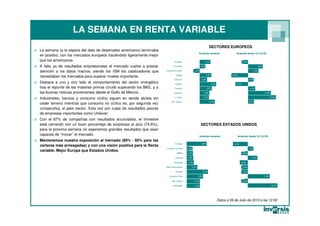 LA SEMANA EN RENTA VARIABLE
                                                                                                                            SECTORES EUROPEOS
o La semana (a la espera del dato de desempleo americano) terminaba
                                                                                                                 Evolución semanal                  Evolución desde 31/12/09
  en positivo, con los mercados europeos haciéndolo ligeramente mejor
  que los americanos.                                                              Farmacia                              3,2%           10                 -2,1%

o A falta ya de resultados empresariales el mercado vuelve a prestar             Tecnología                       1,4%                   9                                  7,6%

  atención a los datos macros, siendo los ISM los catalizadores que       Consumo no cíclico             -1,4%                           8                            5,4%

                                                                                     Utilities                           3,4%            7      -8,6%
  necesitaban los mercados para superar niveles importante.
                                                                                   Telecoms                        2,2%                  6                         2,0%
o Destaca a uno y otro lado el comportamiento del sector energético                 Petróleo                                    4,8%     5         -6,5%

  tras el repunte de las materias primas (crudo superando los $80), y a            Finanzas                               3,5%           4                          3,7%

  las buenas noticias provenientes desde el Golfo de México.                       Industrial                        2,8%                3                                         11,8%

                                                                                                                    2,7%                 2                                                14,4%
o Industriales, bancos y consumo cíclico siguen en senda alcista sin               C. Cíclico

                                                                                Mat. básicos                                4,4%         1                         3,1%
  ceder terreno mientras que consumo no cíclico es, por segunda vez
  consecutiva, el peor sector. Esta vez por culpa de resultados peores
  de empresas importantes como Unilever.
o Con el 87% de compañías con resultados anunciados, el trimestre
  está cerrando con un buen porcentaje de sorpresas al alza (74,6%),                                              SECTORES ESTADOS UNIDOS
  para la próxima semana no esperamos grandes resultados que sean
  capaces de “mover” el mercado.                                                                                 Evolución semanal                      Evolución desde 31/12/09
o Mantenemos nuestra exposición al mercado (80% - 85% para las
  carteras más arriesgadas) y con una visión positiva para la Renta
                                                                                    Farmacia                      3,9%                  10       -5,4%

                                                                          Consumo no cíclico      0,5%                                   9                         1,7%
  variable. Mejor Europa que Estados Unidos.
                                                                                      Utilities   1,2%                                   8                 -0,8%

                                                                                    Finanzas      1,3%                                   7                           3,5%

                                                                                  Tecnología      1,4%                                   6                -2,9%

                                                                          Telecomunicaciones         2,1%                                5                 -1,9%

                                                                                    Petróleo                       4,1%                  4                 -2,1%

                                                                             Consumo Cíclico                3,2%                         3                                         7,9%

                                                                                Mat. básicos             2,5%                            2                 -1,2%

                                                                                 Industriales            2,5%                            1                                                 10,7%




                                                                                                                                       Datos a 09 de Julio de 2010 a las 12:30
 