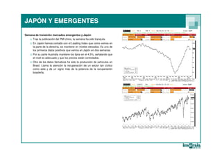 JAPÓN Y EMERGENTES

Semana de transición mercados emergentes y Japón
    o Tras la publicación del PMI chino, la semana ha sido tranquila.
    o En Japón hemos contado con el Leading Index que como vemos en
      la parte de la derecha, se mantiene en niveles elevados. Es uno de
      los primeros datos positivos que vemos en Japón en dos semanas
    o Por su parte Australia mantiene los tipos en el 4.5%, señalando que
      el nivel es adecuado y que los precios están controlados.
    o Otro de los datos llamativos ha sido la producción de vehículos en
      Brasil. Llama la atención la recuperación de un sector tan cíclico
      como este y da un signo más de la potencia de la recuperación
      brasileña.
 