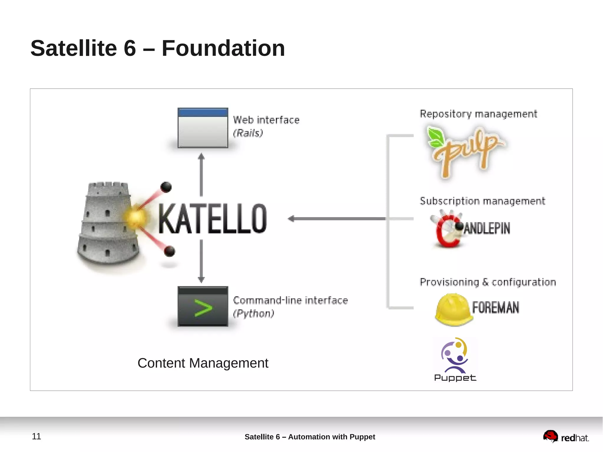 11 Satellite 6 – Automation with Puppet
Satellite 6 – Foundation
Content Management
 