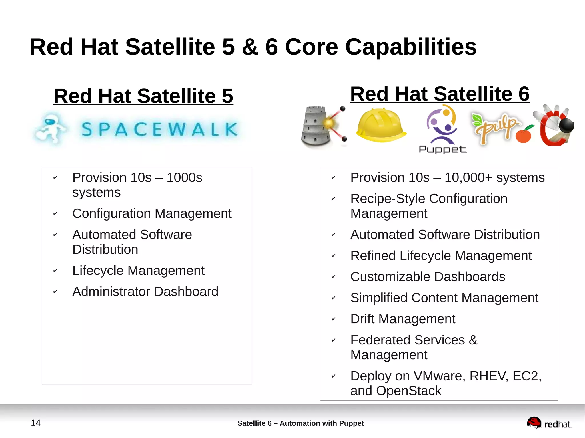 14 Satellite 6 – Automation with Puppet
Red Hat Satellite 5 & 6 Core Capabilities
✔ Provision 10s – 1000s
systems
✔ Configuration Management
✔ Automated Software
Distribution
✔ Lifecycle Management
✔ Administrator Dashboard
✔ Provision 10s – 10,000+ systems
✔ Recipe-Style Configuration
Management
✔ Automated Software Distribution
✔ Refined Lifecycle Management
✔ Customizable Dashboards
✔ Simplified Content Management
✔ Drift Management
✔ Federated Services &
Management
✔ Deploy on VMware, RHEV, EC2,
and OpenStack
Red Hat Satellite 5 Red Hat Satellite 6
 