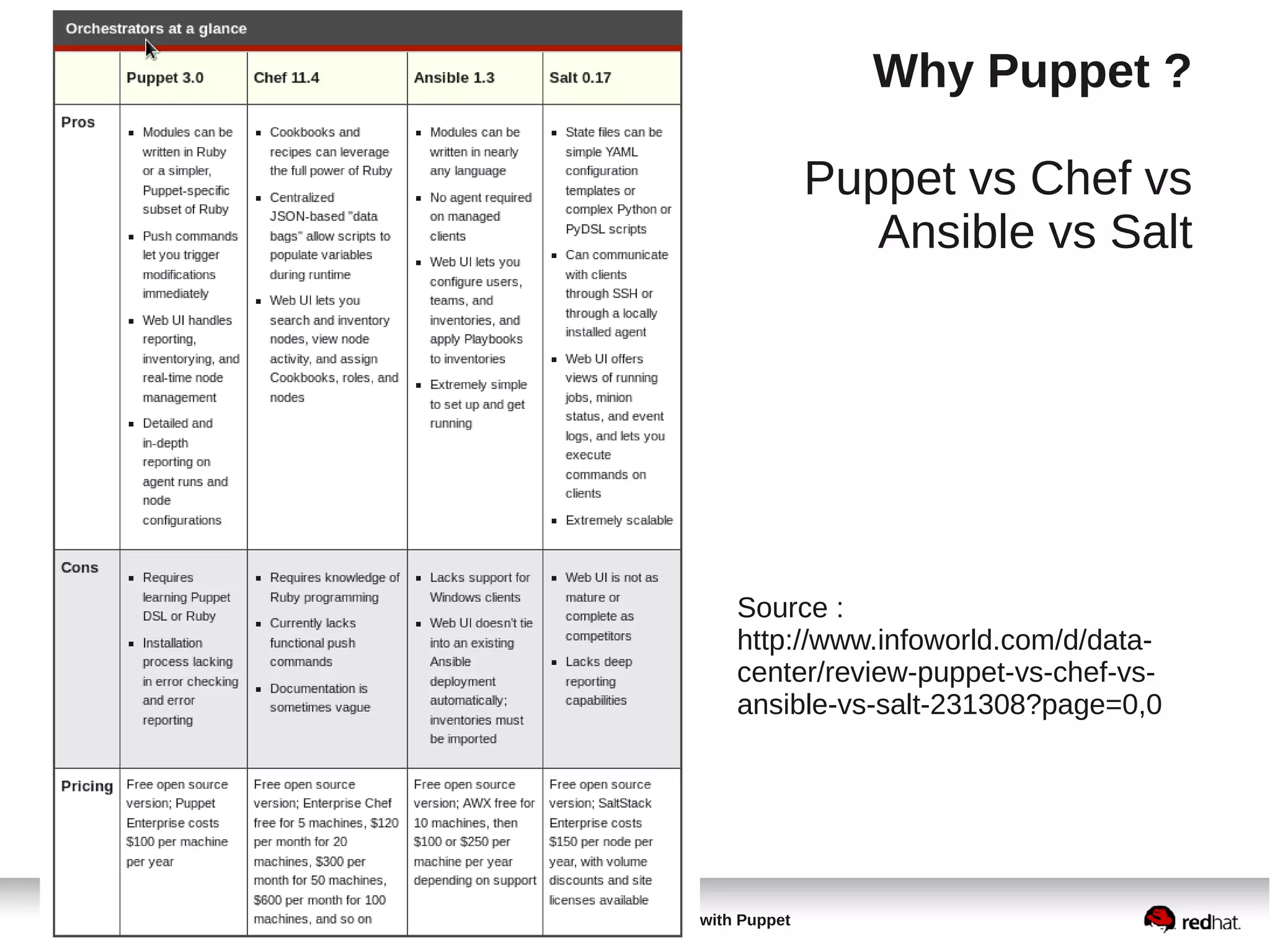 34 Satellite 6 – Automation with Puppet
Why Puppet ?
Puppet vs Chef vs
Ansible vs Salt
Source :
http://www.infoworld.com/d/data-
center/review-puppet-vs-chef-vs-
ansible-vs-salt-231308?page=0,0
 