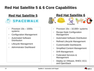 14 Satellite 6 – Automation with Puppet
Red Hat Satellite 5 & 6 Core Capabilities
✔ Provision 10s – 1000s
systems
✔ Configuration Management
✔ Automated Software
Distribution
✔ Lifecycle Management
✔ Administrator Dashboard
✔ Provision 10s – 10,000+ systems
✔ Recipe-Style Configuration
Management
✔ Automated Software Distribution
✔ Refined Lifecycle Management
✔ Customizable Dashboards
✔ Simplified Content Management
✔ Drift Management
✔ Federated Services &
Management
✔ Deploy on VMware, RHEV, EC2,
and OpenStack
Red Hat Satellite 5 Red Hat Satellite 6
 