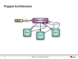 17 Satellite 6 – Automation with Puppet
Puppet Architecture
 