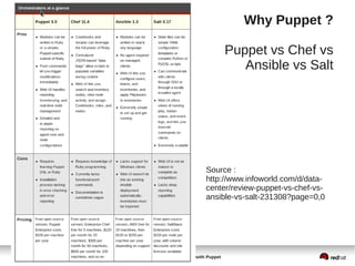 34 Satellite 6 – Automation with Puppet
Why Puppet ?
Puppet vs Chef vs
Ansible vs Salt
Source :
http://www.infoworld.com/d/data-
center/review-puppet-vs-chef-vs-
ansible-vs-salt-231308?page=0,0
 