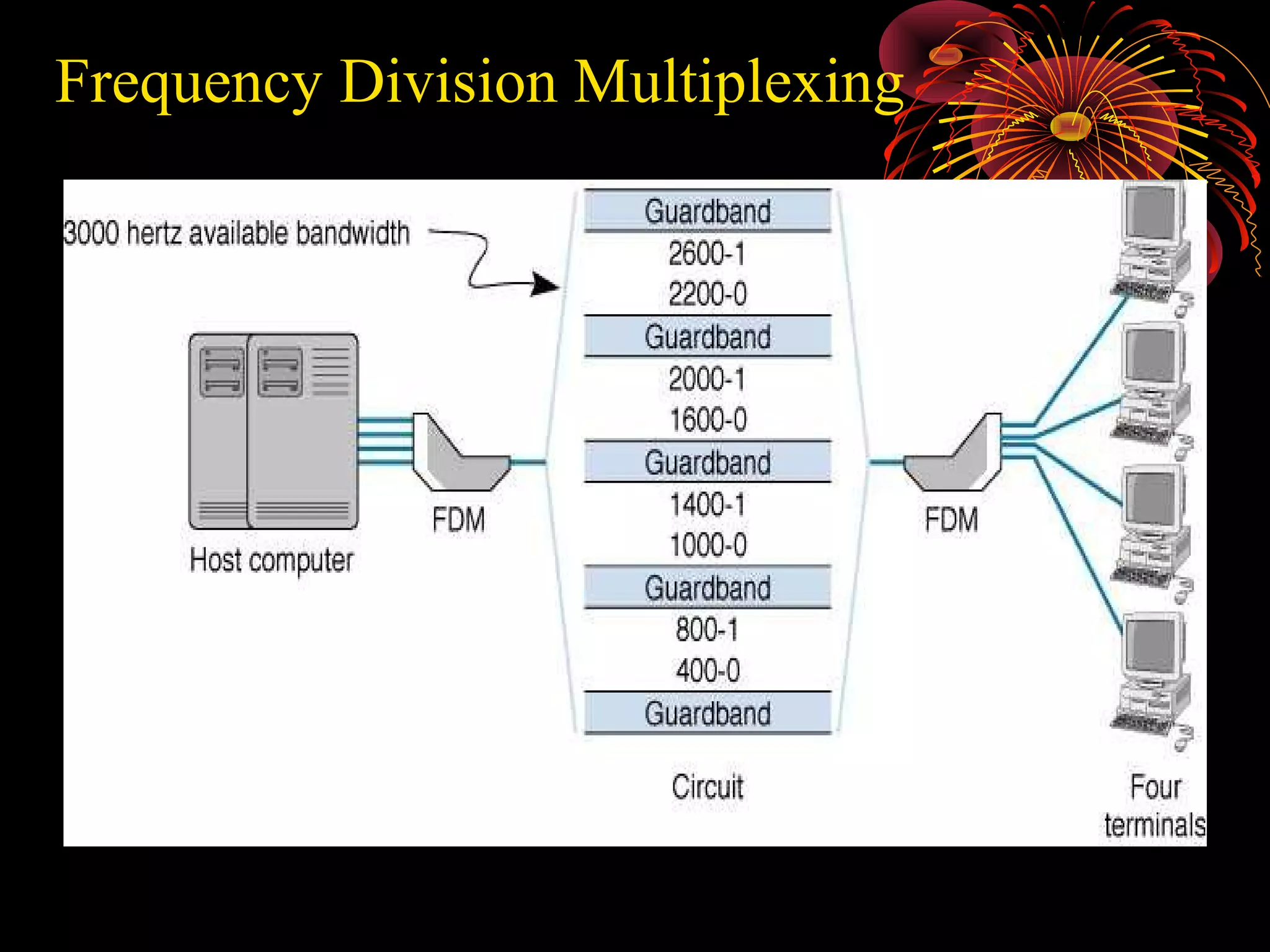 Frequency Division Multiplexing

 
