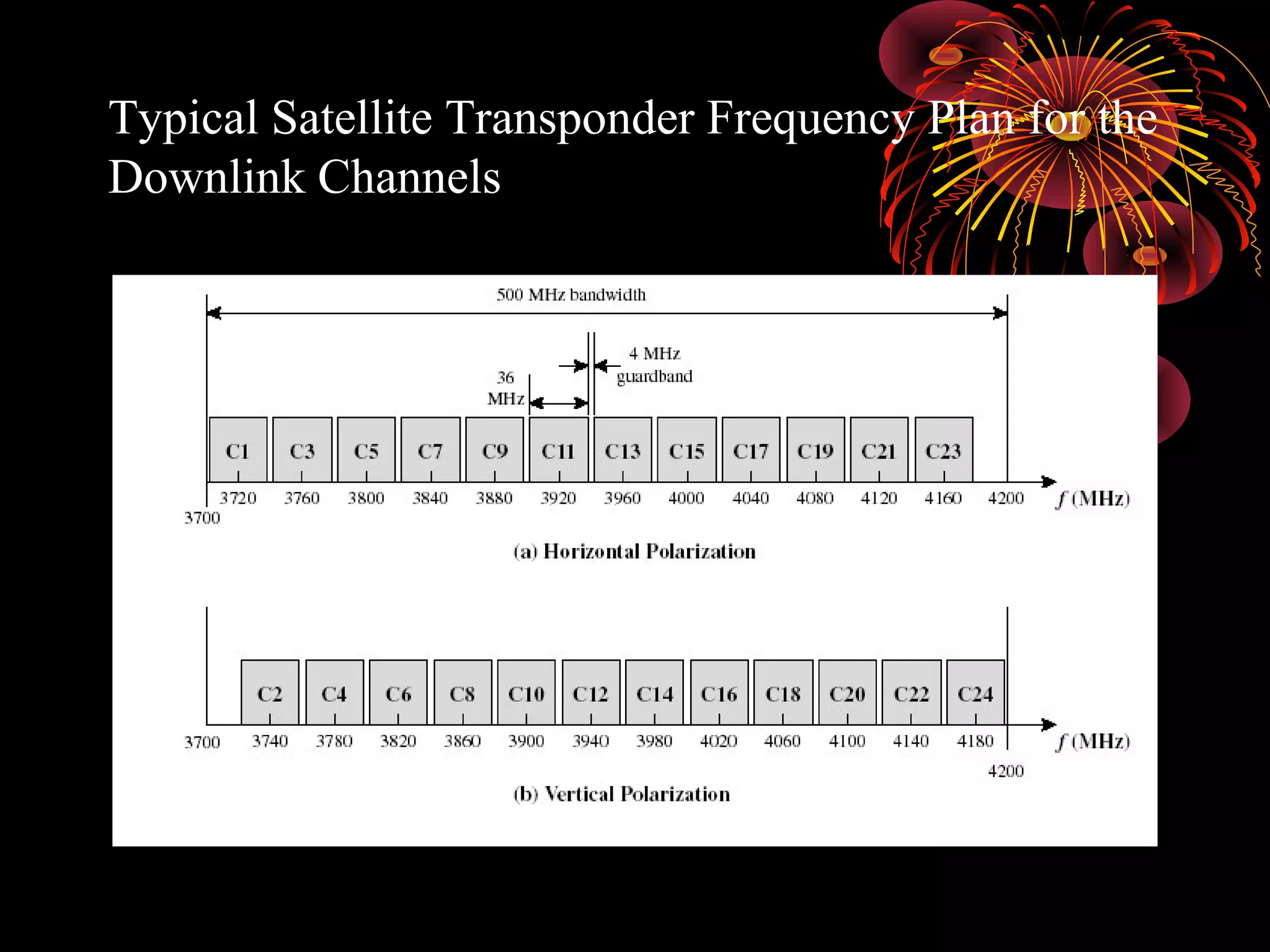 Typical Satellite Transponder Frequency Plan for the
Downlink Channels

 