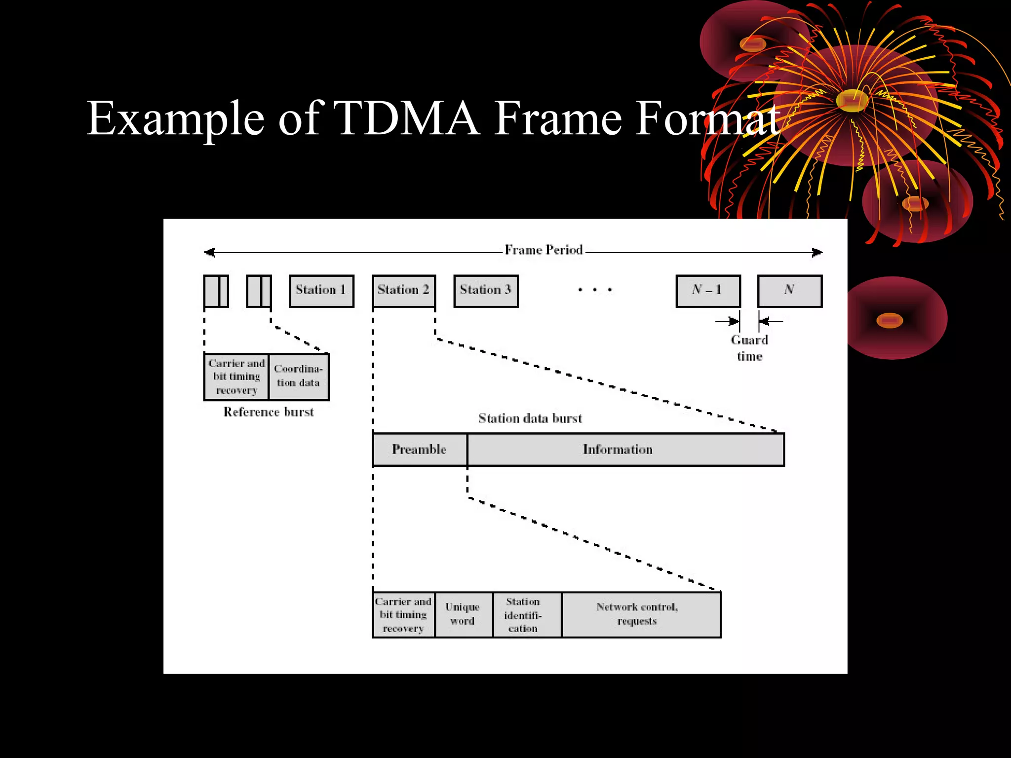 Example of TDMA Frame Format

 