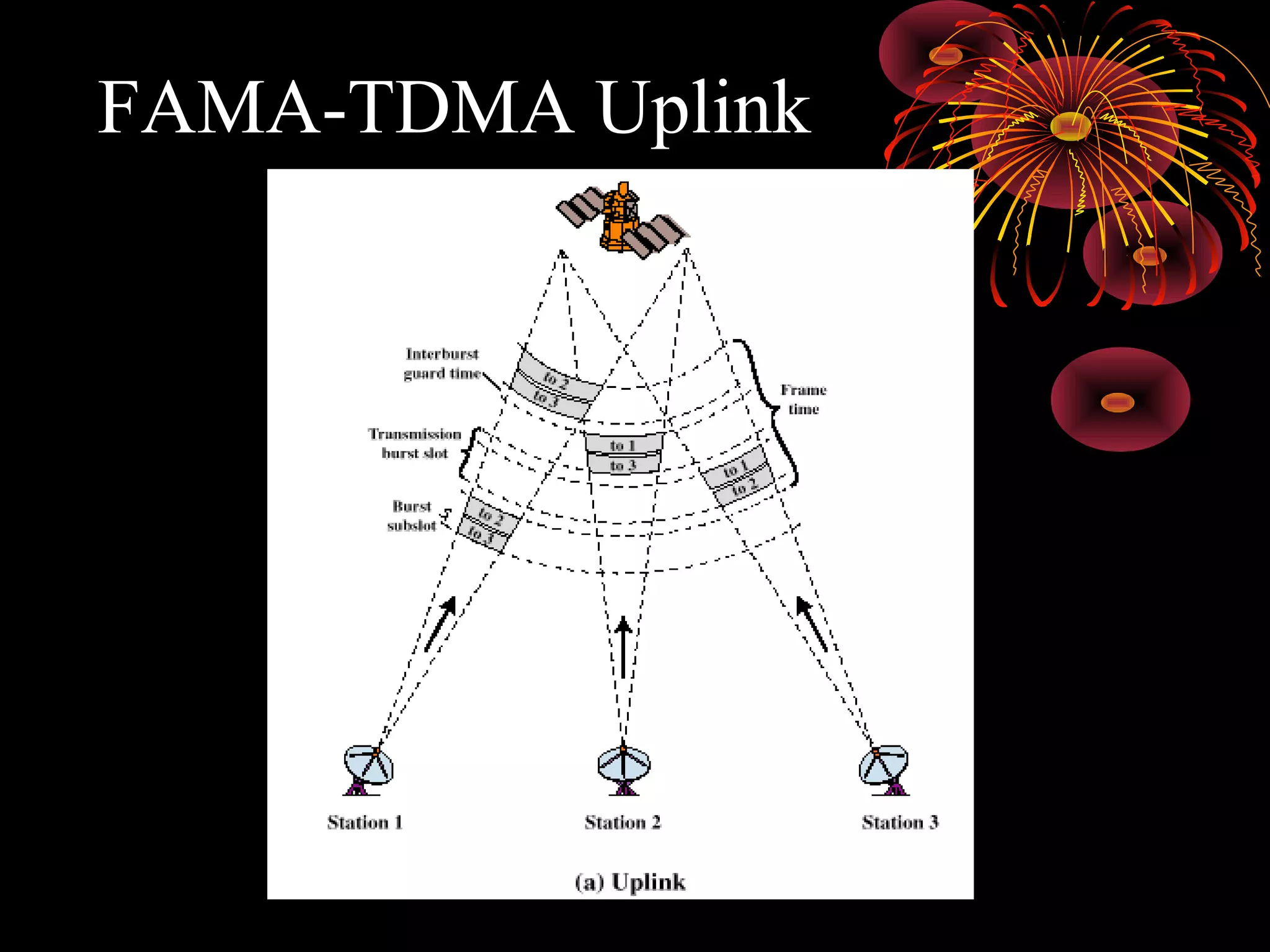 FAMA-TDMA Uplink

 