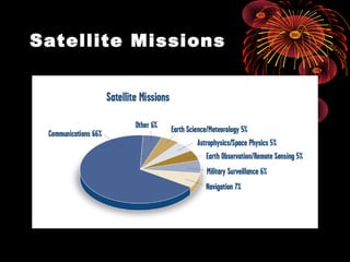 Satellite Missions

 