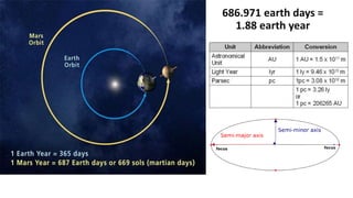 686.971 earth days =
1.88 earth year
 