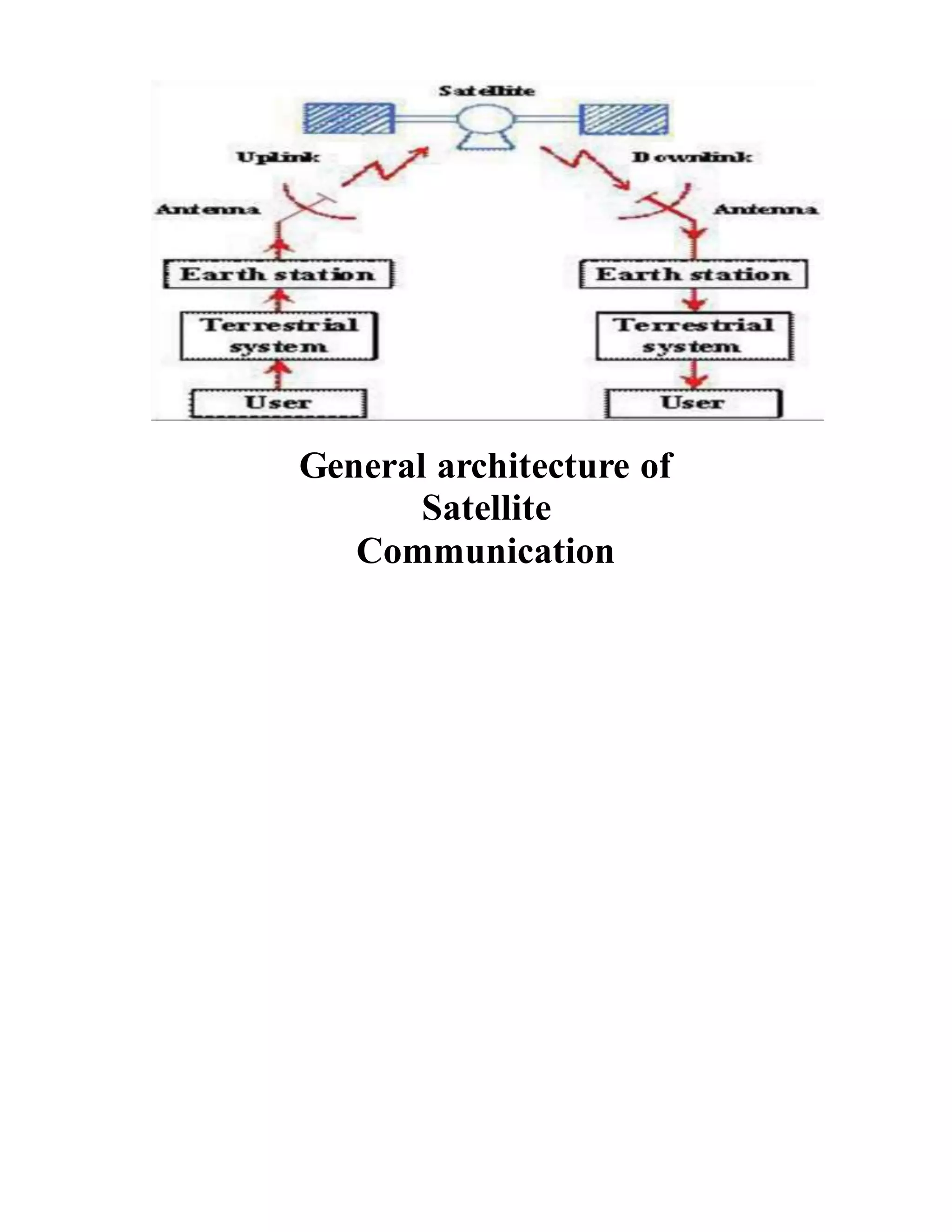 General architecture of
Satellite
Communication
 