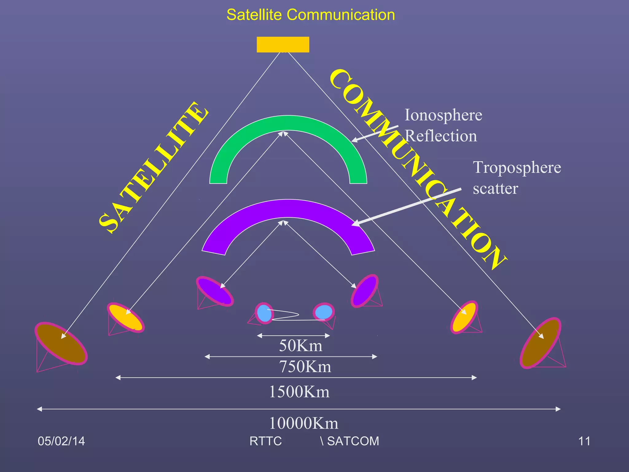 Satellite Communication
05/02/14 RTTC  SATCOM 11
50Km
10000Km
750Km
Troposphere
scatter
1500Km
Ionosphere
Reflection
SATELLITE
CO
M
M
UNICATIO
N
 