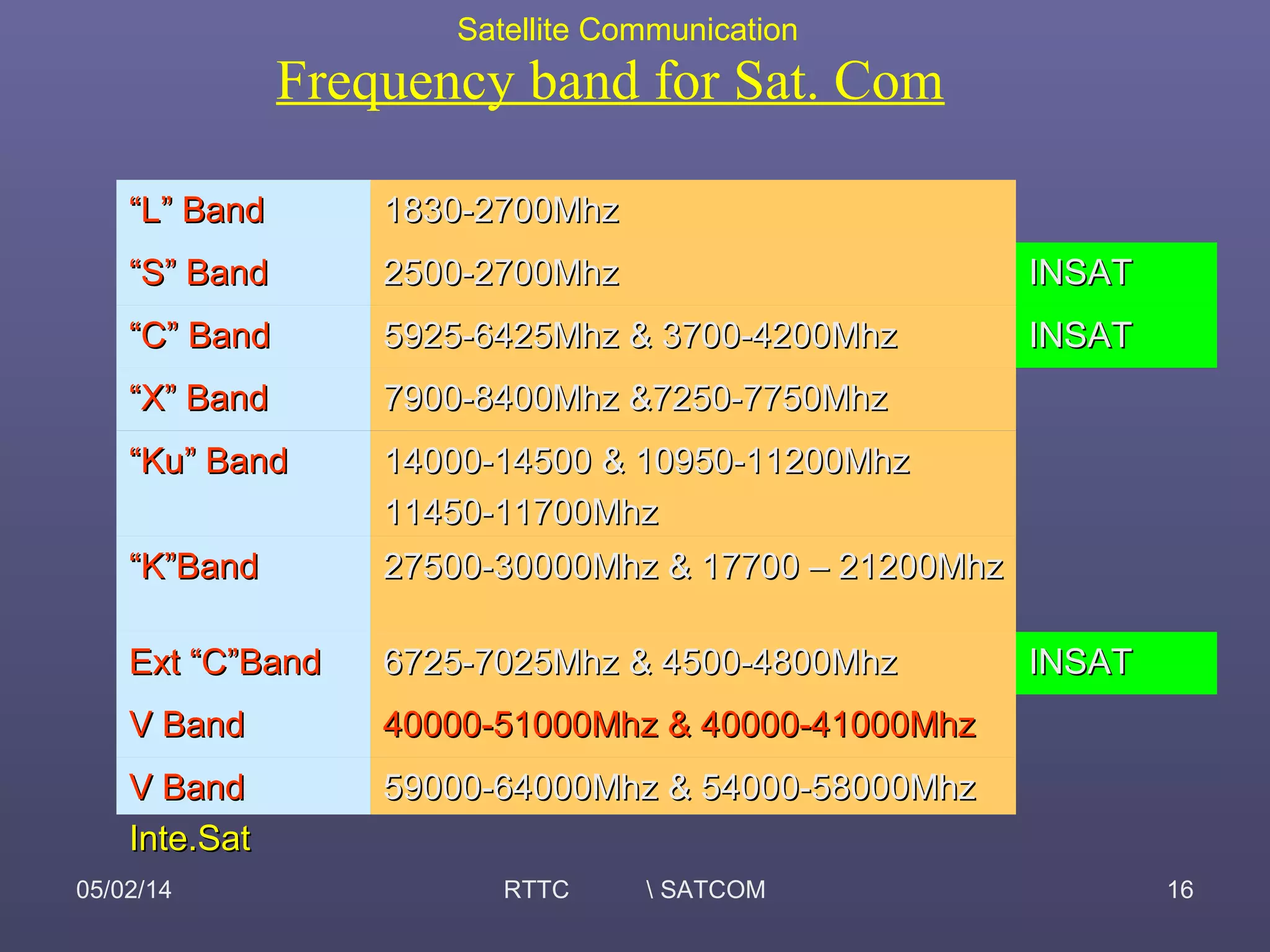 Satellite Communication
05/02/14 RTTC  SATCOM 16
59000-64000Mhz & 54000-58000Mhz59000-64000Mhz & 54000-58000MhzV BandV Band
Inte.SatInte.Sat
40000-51000Mhz & 40000-41000Mhz40000-51000Mhz & 40000-41000MhzV BandV Band
INSATINSAT6725-7025Mhz & 4500-4800Mhz6725-7025Mhz & 4500-4800MhzExt “C”BandExt “C”Band
27500-30000Mhz & 17700 – 21200Mhz27500-30000Mhz & 17700 – 21200Mhz““K”BandK”Band
14000-14500 & 10950-11200Mhz14000-14500 & 10950-11200Mhz
11450-11700Mhz11450-11700Mhz
““Ku” BandKu” Band
7900-8400Mhz &7250-7750Mhz7900-8400Mhz &7250-7750Mhz““X” BandX” Band
INSATINSAT5925-6425Mhz & 3700-4200Mhz5925-6425Mhz & 3700-4200Mhz““C” BandC” Band
INSATINSAT2500-2700Mhz2500-2700Mhz““S” BandS” Band
1830-2700Mhz1830-2700Mhz““L” BandL” Band
Frequency band for Sat. Com
 