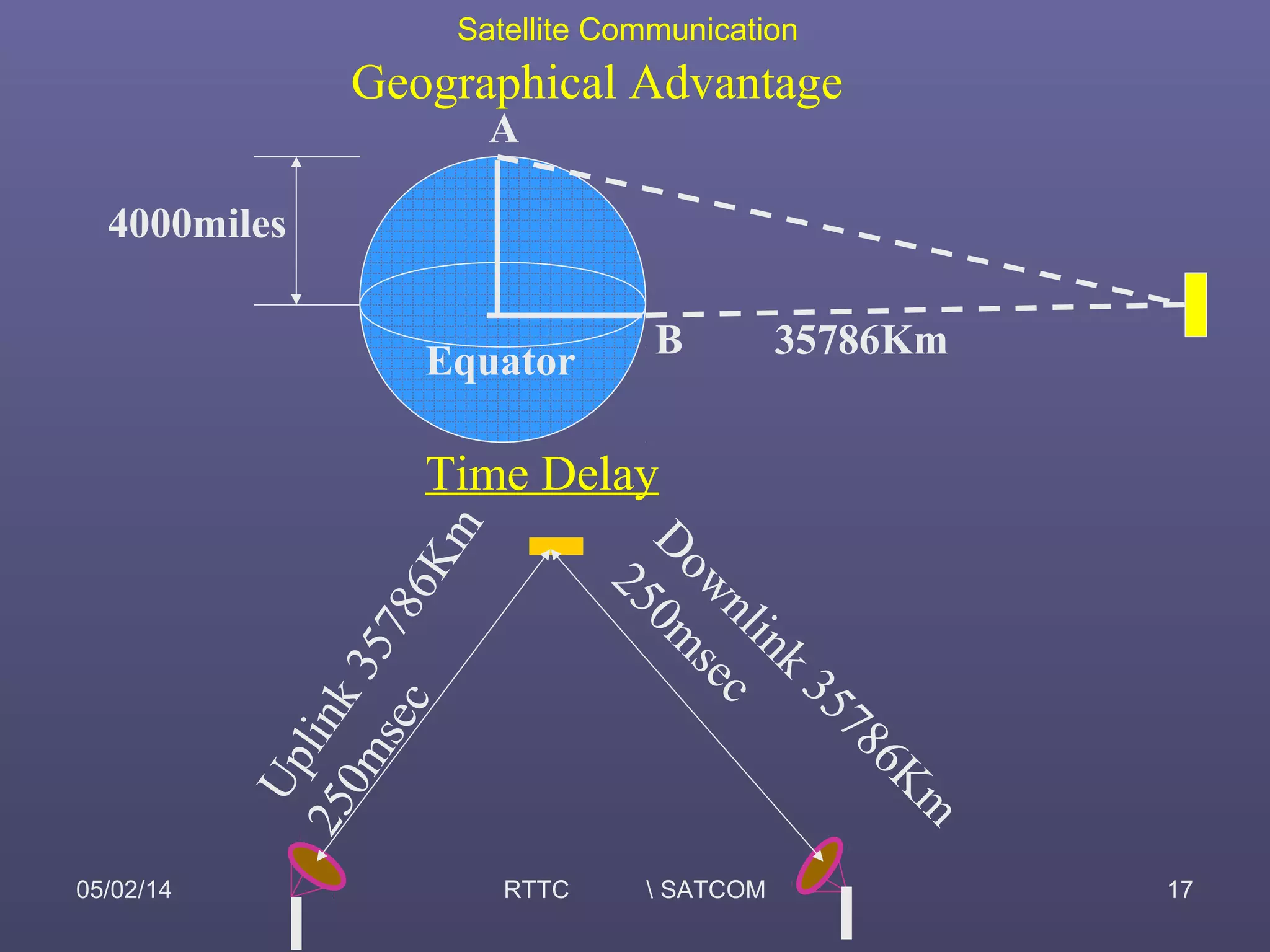 Satellite Communication
05/02/14 RTTC  SATCOM 17
Equator
4000miles
A
35786KmB
Geographical Advantage
Time Delay
Uplink35786Km
250msec
D
ow
nlink
35786K
m
250m
sec
 