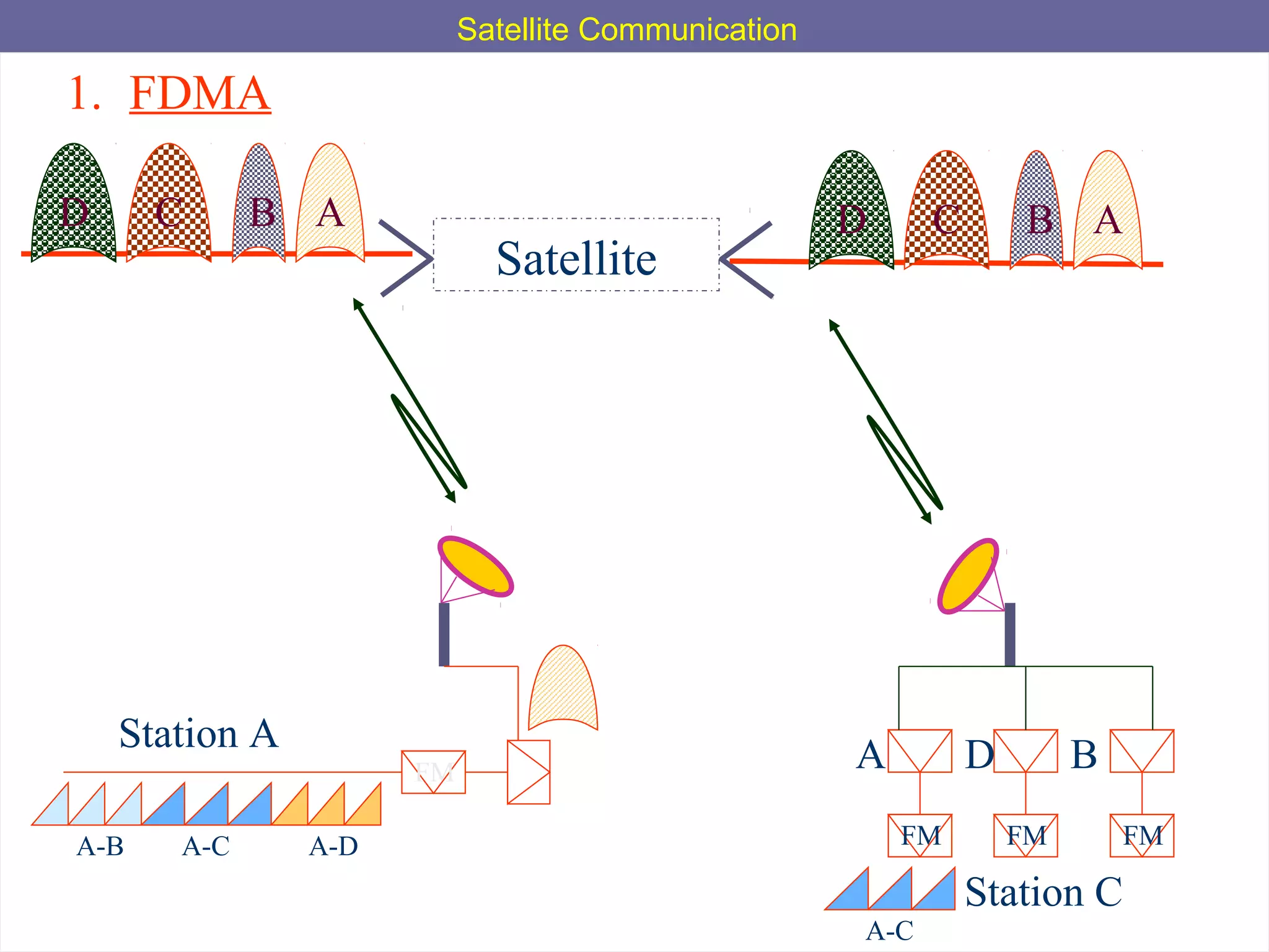 Satellite Communication
05/02/14 RTTC  SATCOM 26
1. FDMA
A-B A-C A-D
Station A
FM
Satellite
ABCD ABCD
FM FM FM
Station C
DA B
A-C
 