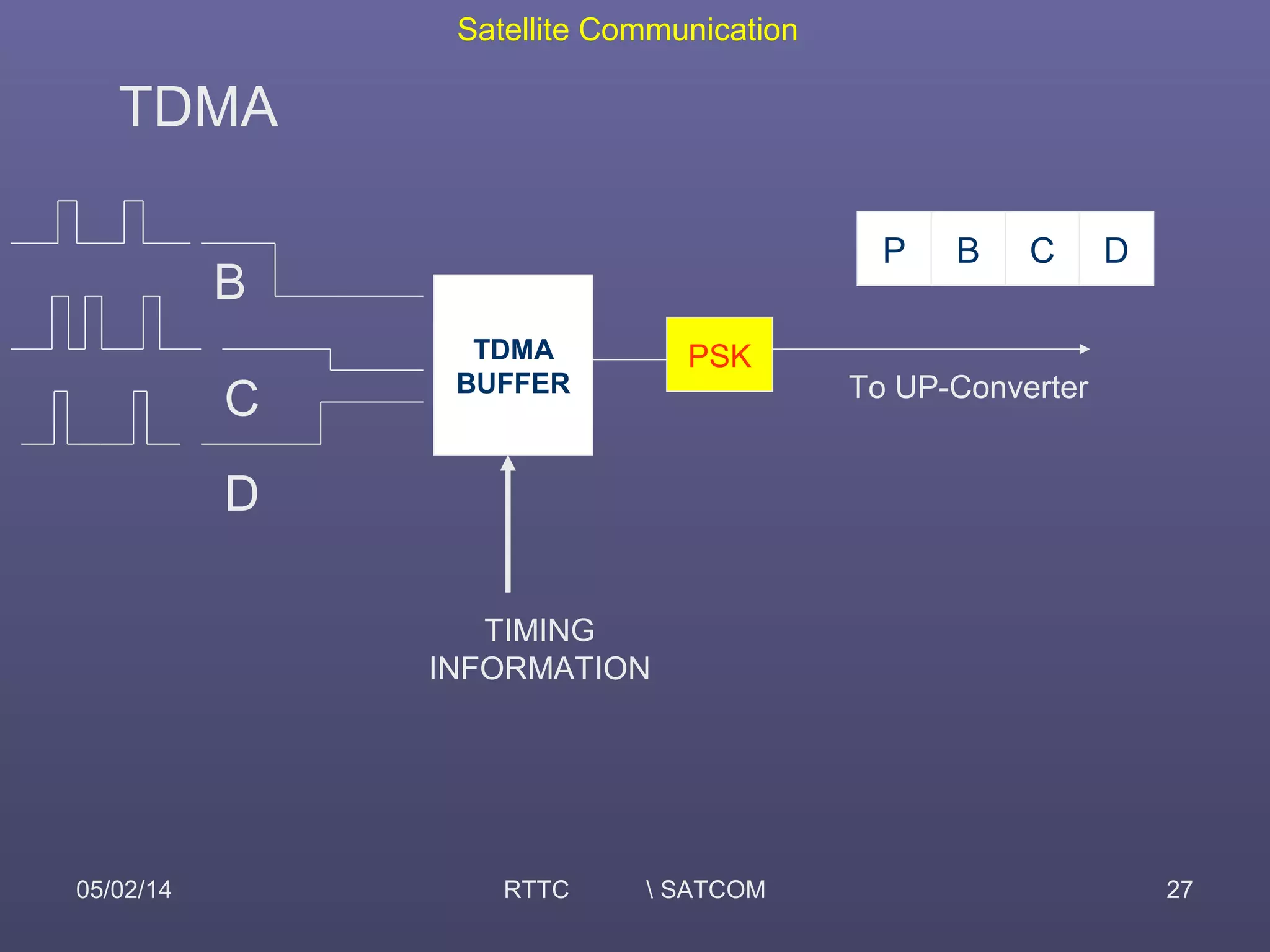 Satellite Communication
05/02/14 RTTC  SATCOM 27
TDMA
P B C D
PSKTDMA
BUFFER
TIMING
INFORMATION
To UP-Converter
B
C
D
 