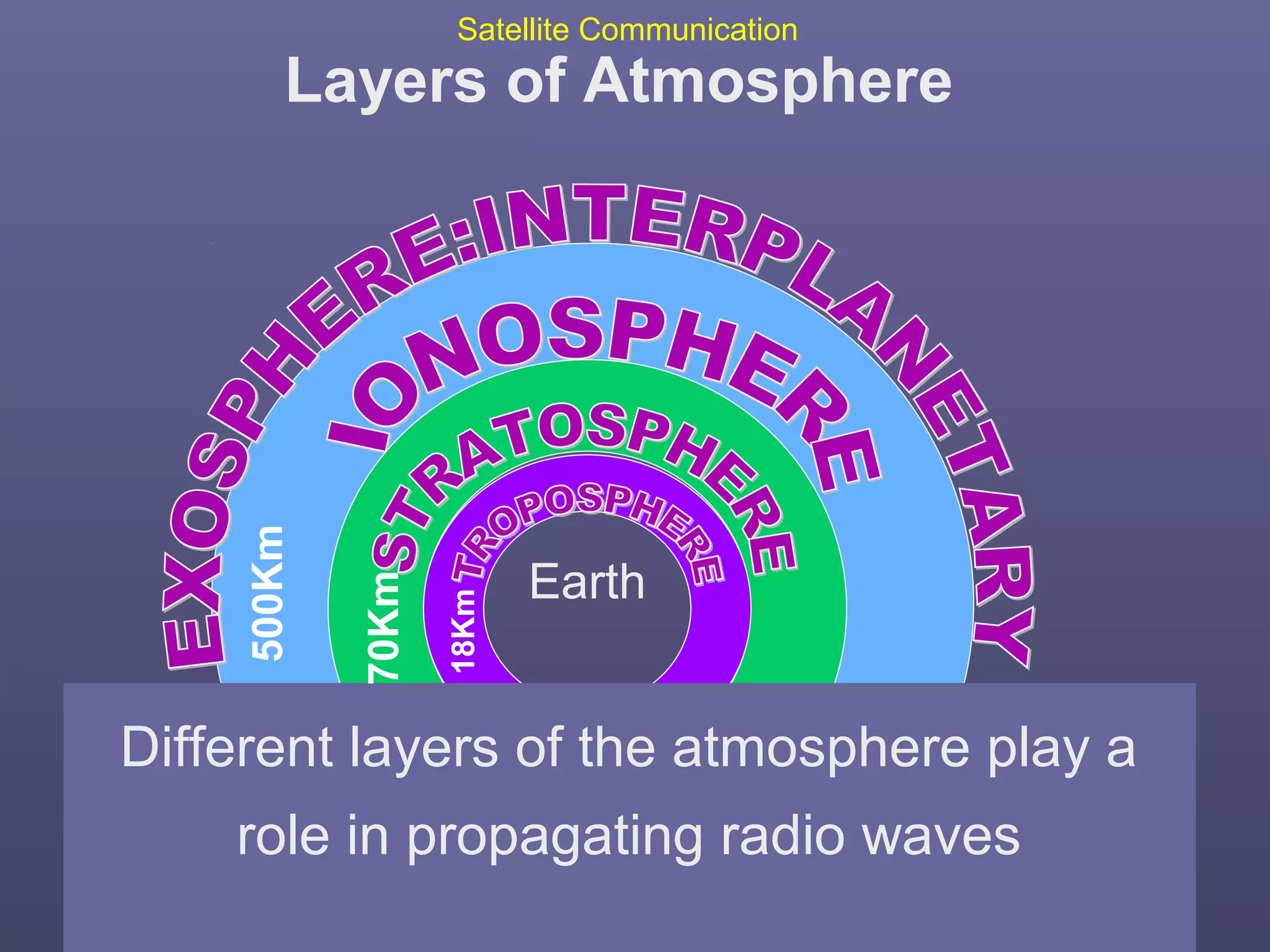 Satellite Communication
05/02/14 RTTC  SATCOM 5
Earth
Layers of Atmosphere
Different layers of the atmosphere play a
role in propagating radio waves
18Km
70Km
500Km
 