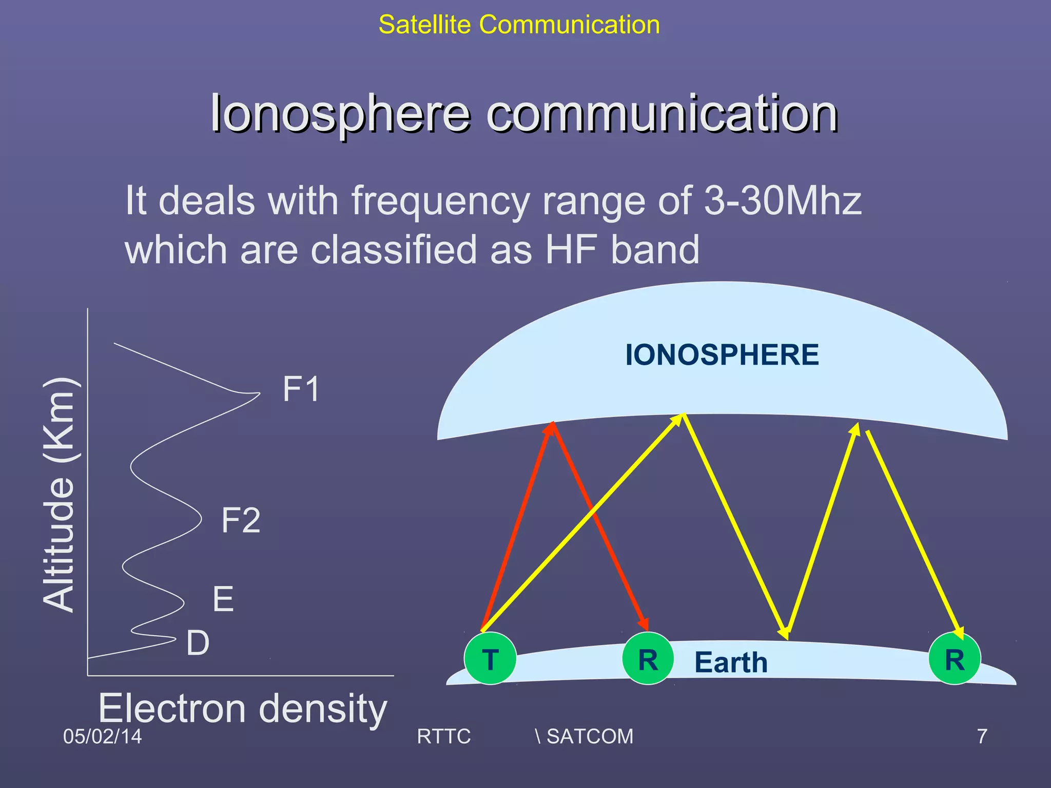 Satellite Communication
05/02/14 RTTC  SATCOM 7
Ionosphere communicationIonosphere communication
It deals with frequency range of 3-30Mhz
which are classified as HF band
Altitude(Km)
Electron density
F1
F2
E
D
IONOSPHERE
EarthT R R
 