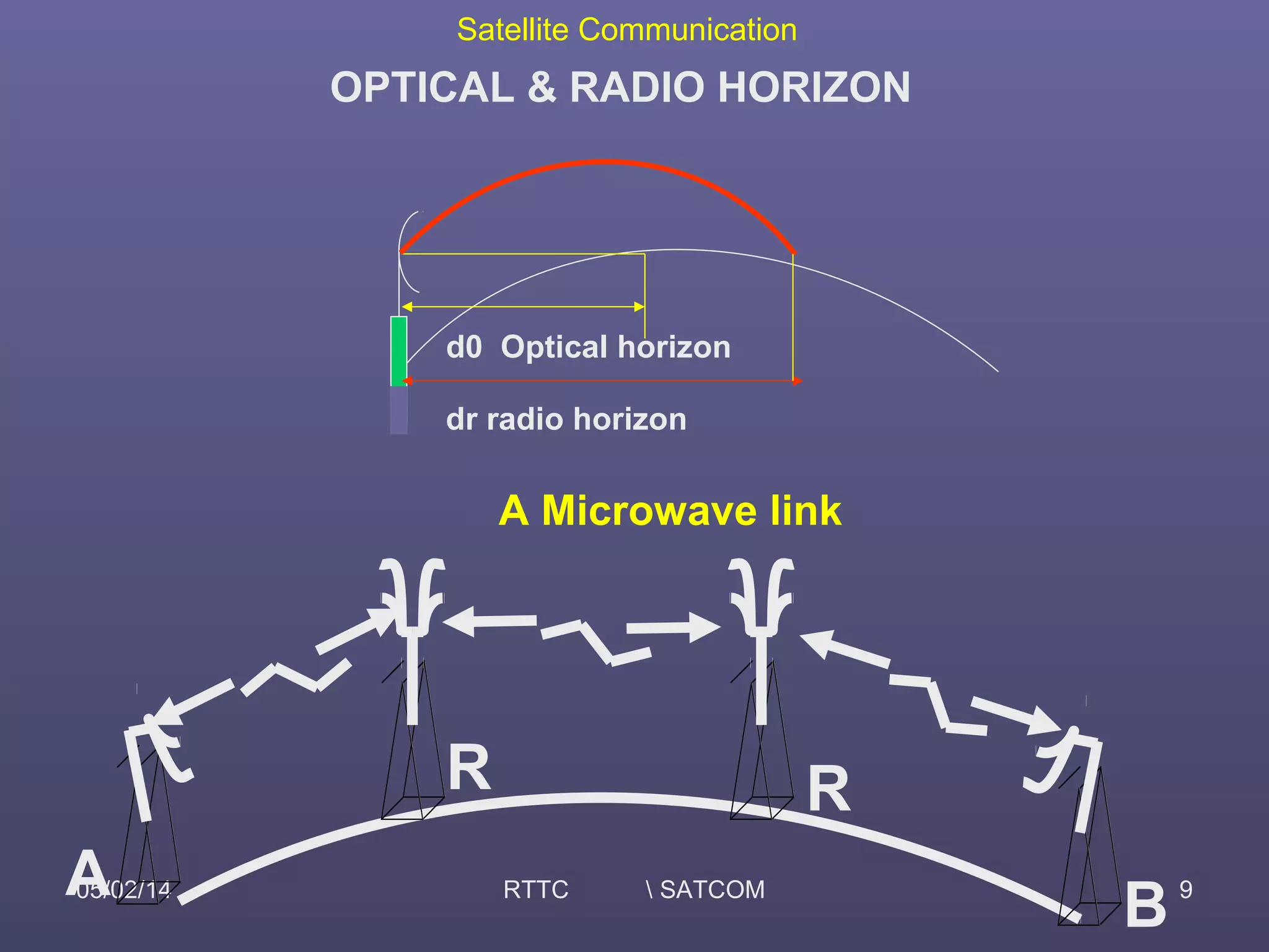 Satellite Communication
05/02/14 RTTC  SATCOM 9
d0 Optical horizon
dr radio horizon
OPTICAL & RADIO HORIZON
A Microwave link
A
B
R R
 