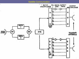 Spade System Satellite communication Basics | PPT