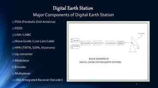Digital Earth Station
1)PDA (Parabolic DishAntenna)
2)FEED
3)LNA / LNBC
4)Wave Guide / Low Loss Cable
5)HPA (TWTA, SSPA, Klystrons)
6)Up converter
7) Modulator
8)Encoder
9)Multiplexer
10)IRD (Integrated Receiver Decoder)
Major Components of Digital Earth Station
13
 