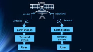 Earth Station Earth Station
Terrestrial
System
User
Terrestrial
System
User
Antenna Antenna
UPLINK DOWNLINK
Satellite
5
 