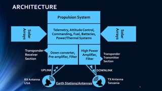 Propulsion System
Telemetry, Attitude Control,
Commanding, Fuel, Batteries,
Power/Thermal Systems
Down-converter,
Pre-amplifier, Filter
High Power
Amplifier,
Filter
Solar
Arrays
Solar
Arrays
Transponder
Receiver
Section
Transponder
Transmitter
Section
RX Antenna
USA
TX Antenna
Tanzania
UPLINK DOWNLINK
Earth Stations/Antennas
6
 