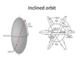 Inclined orbit
 