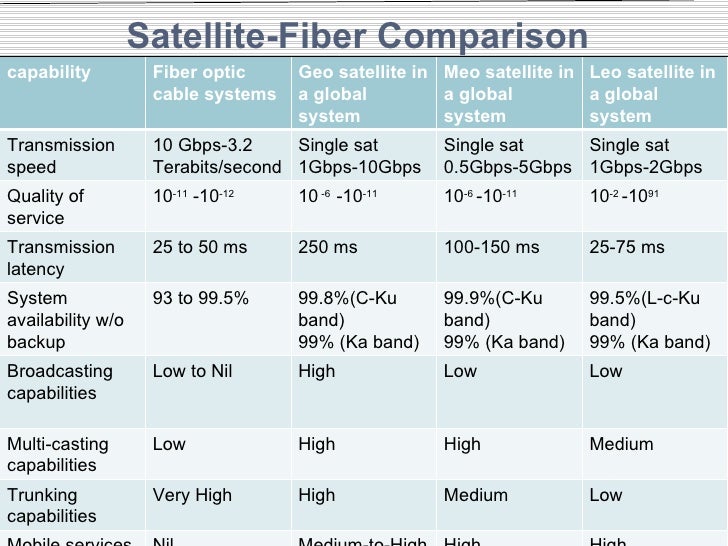 Satellite communication