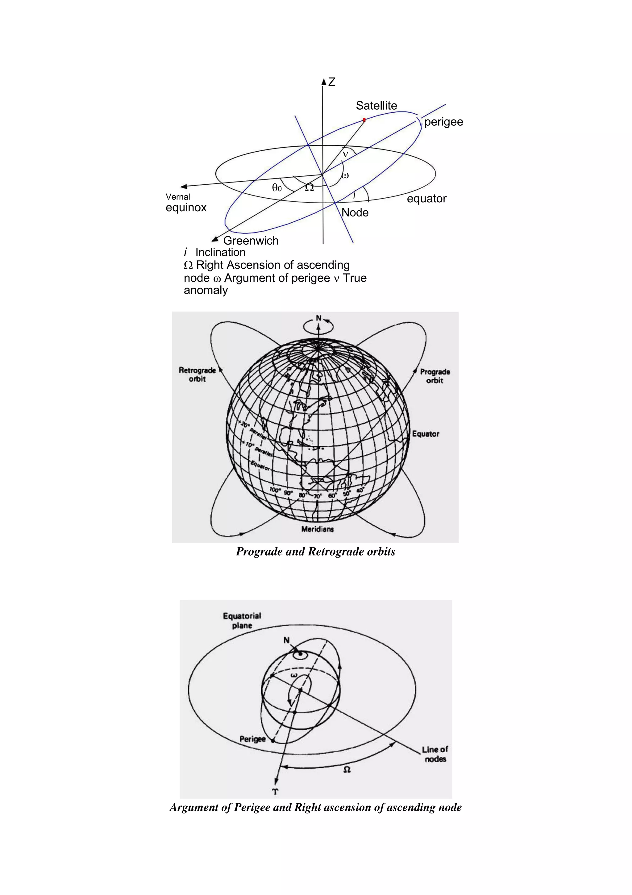 Z
Satellite

0


i
Vernal
equinox Node
Greenwich
i Inclination
 Right Ascension of ascending
node  Argument of perigee  True
anomaly
perigee
equator
Prograde and Retrograde orbits
Argument of Perigee and Right ascension of ascending node
 