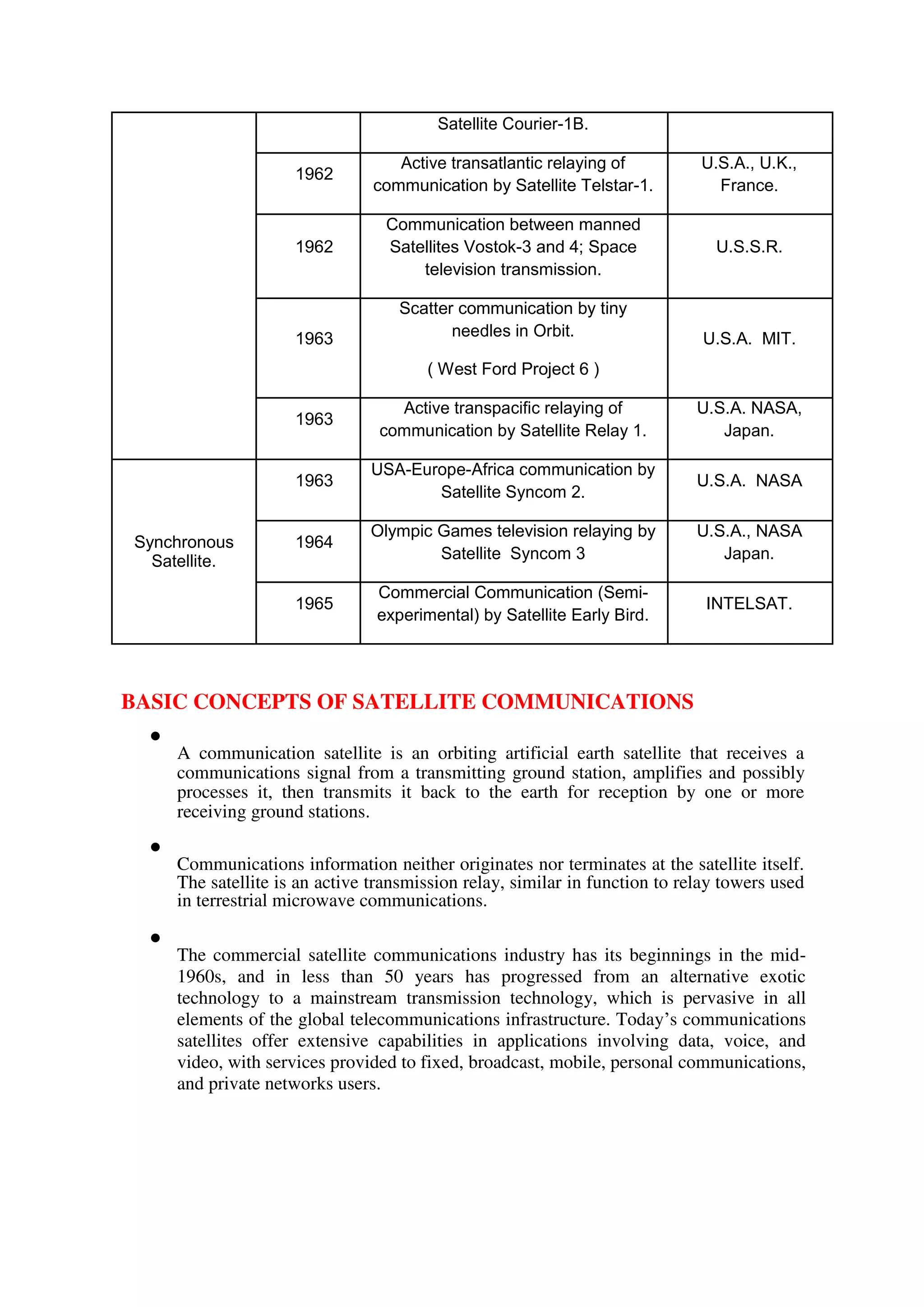 Satellite Courier-1B.
1962
Active transatlantic relaying of U.S.A., U.K.,
communication by Satellite Telstar-1. France.
Communication between manned
1962 Satellites Vostok-3 and 4; Space U.S.S.R.
television transmission.
Scatter communication by tiny
1963 needles in Orbit. U.S.A. MIT.
( West Ford Project 6 )
1963
Active transpacific relaying of U.S.A. NASA,
communication by Satellite Relay 1. Japan.
1963
USA-Europe-Africa communication by
U.S.A. NASA
Satellite Syncom 2.
Synchronous 1964
Olympic Games television relaying by U.S.A., NASA
Satellite Syncom 3 Japan.
Satellite.
1965
Commercial Communication (Semi-
INTELSAT.
experimental) by Satellite Early Bird.
BASIC CONCEPTS OF SATELLITE COMMUNICATIONS

A communication satellite is an orbiting artificial earth satellite that receives a
communications signal from a transmitting ground station, amplifies and possibly
processes it, then transmits it back to the earth for reception by one or more
receiving ground stations.



Communications information neither originates nor terminates at the satellite itself.
The satellite is an active transmission relay, similar in function to relay towers used
in terrestrial microwave communications.



The commercial satellite communications industry has its beginnings in the mid-
1960s, and in less than 50 years has progressed from an alternative exotic
technology to a mainstream transmission technology, which is pervasive in all
elements of the global telecommunications infrastructure. Today’s communications
satellites offer extensive capabilities in applications involving data, voice, and
video, with services provided to fixed, broadcast, mobile, personal communications,
and private networks users.

 