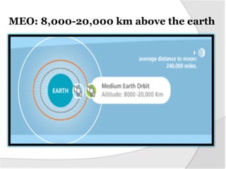 MEO: 8,000-20,000 km above the earth
 