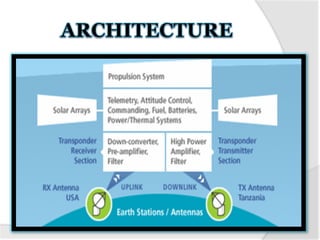 Satellite_Communications.pdf