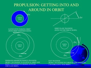 PROPULSION: GETTING INTO AND
AROUND IN ORBIT
NORTH
POLE
NORTH
POLE
NORTH
POLE
LAUNCH INTO PARKING ORBIT
(WITH ORBIT INSERTION BURN)
ORBIT PLANE TRANSFER
(WITH VECTOR THRUST BURN)
HOHMANN (MINIMUM ENERGY) TRANSFER
(BURN 1 TO CHANGE TO ELLIPTICAL ORBIT AND
BURN 2 TO CHANGE TO HIGHER ALTITUDE
CIRCULAR ORBIT)
FAST TRANSFER
(BURN 1 TO CHANGE TO LARGE ELLIPSE AND BURN
2 TO FORCE INTO NEW ORBIT)
V
V
V2
V1
V1
V2
 