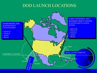 DOD LAUNCH LOCATIONS
201 DEG
158 DEG
37 DEG
112 DEG
VANDENBURG AFB
(WESTERN SPACE
LAUNCH RANGE)
• TITAN IV
• TITAN II
• ALTAS
• DELTA
CAPE CANAVERAL AFS /
KENNEDY SPACE CENTER
(EASTERN SPACE LAUNCH
RANGE)
• SHUTTLE
• TITAN IV
• TITAN II
• ALTAS
• DELTA
30 DEGREES LATITUDE
SPACE LAUNCH AZIMUTH
 