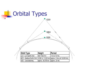 Orbital Types
 