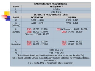 EARTHSTATION FREQUENCIES
BAND FREQUENCY
L 1-2 Ghz
S 2 to 4 GHz
SATELLITE FREQUENCIES (Ghz)
BAND DOWNLINK UPLINK
C 3.700 - 4.200 5.925 - 6.425
X
(Military)
7.250 - 7.745 7.900 - 8.395
Ku
(Europe)
FSS: 10.700 - 11.700
DBS: 11.700 - 12.500
Telecom: 12.500 - 12.750
FSS & Telecom: 14.000 - 14.800
DBS: 17.300 - 18.100
Ku
(America)
FSS: 11.700 - 12.200
DBS: 12.200 - 12.700
FSS: 14.000 - 14.500
DBS: 17.300 - 17.800
K 18 to 26.5 GHz
Ka ~18 - ~31 GHz
DBS = Direct Broadcast Satellite (Consumer direct-to-home Satellite TV)
FSS = Fixed Satellite Service (Geostationary Comms Satellites for TV/Radio stations
and networks)
(Hz = Hertz, Mhz = Megahertz, Ghz= Gigahertz)
 