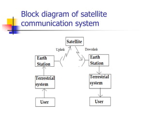 Block diagram of satellite
communication system
 