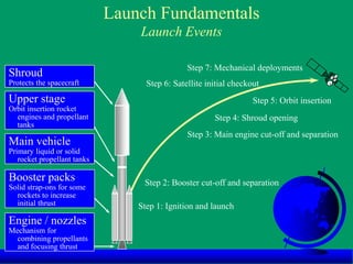 Launch Fundamentals
Launch Events
Shroud
Protects the spacecraft
Main vehicle
Primary liquid or solid
rocket propellant tanks
Engine / nozzles
Mechanism for
combining propellants
and focusing thrust
Booster packs
Solid strap-ons for some
rockets to increase
initial thrust
Step 2: Booster cut-off and separation
Step 3: Main engine cut-off and separation
Step 4: Shroud opening
Step 5: Orbit insertion
Step 6: Satellite initial checkout
Step 7: Mechanical deployments
Upper stage
Orbit insertion rocket
engines and propellant
tanks
Step 1: Ignition and launch
 