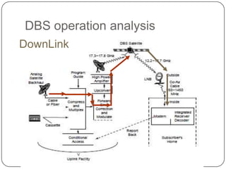 DBS operation analysis
DownLink
 