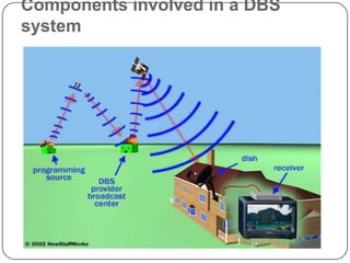 Components involved in a DBS
system
 