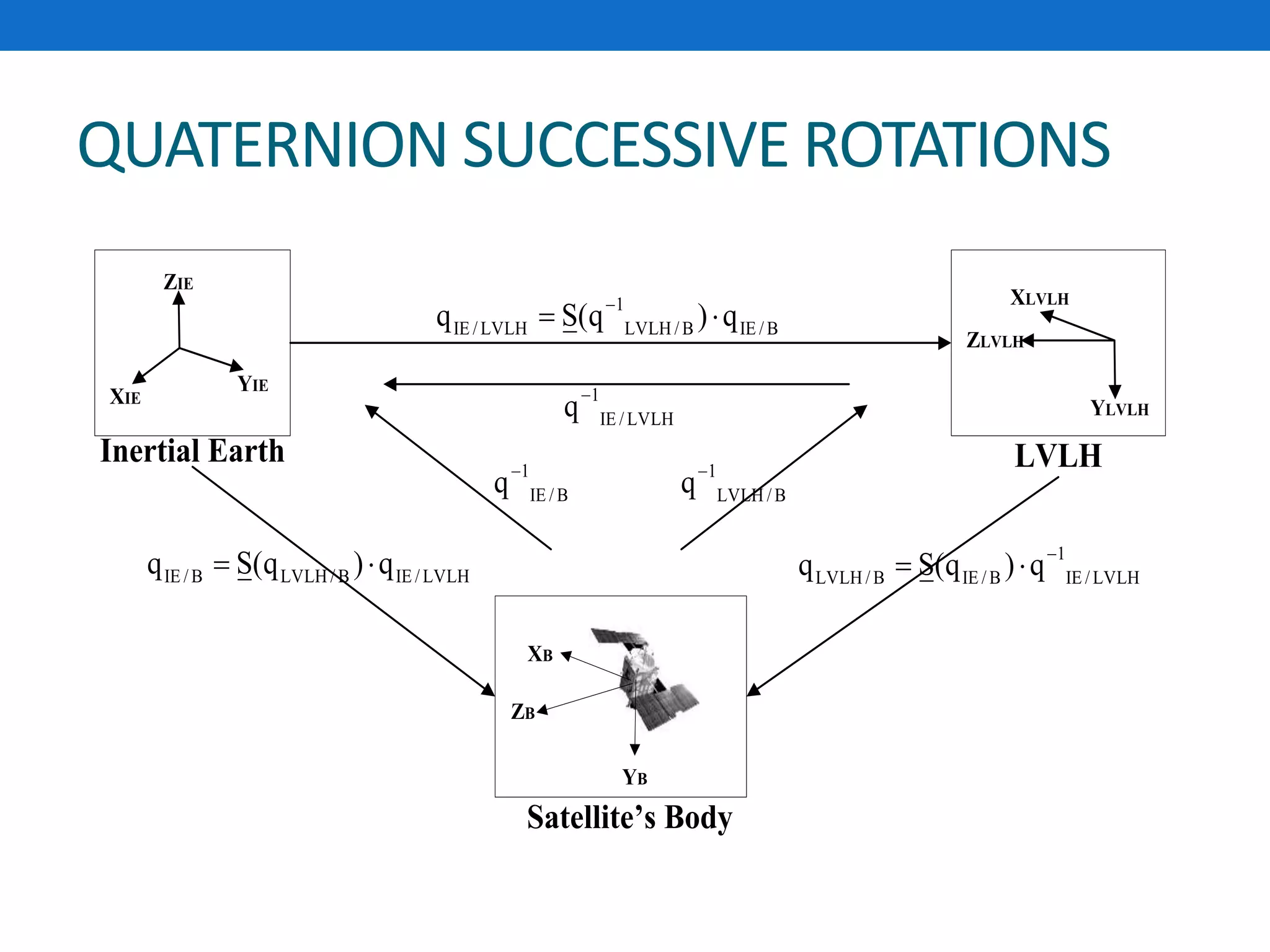 QUATERNION SUCCESSIVE ROTATIONS
Inertial Earth LVLH
Satellite’s Body
XLVLH
YLVLH
ZLVLH
ZIE
XIE
YIE
XB
ZB
YB
IE / B LVLH / B IE / LVLHq S(q ) q 
1
IE / LVLH LVLH / B IE / Bq S(q ) q
 
1
LVLH / B IE / B IE / LVLHq S(q ) q
 
1
IE / LVLHq
1
IE / Bq 1
LVLH / Bq
 