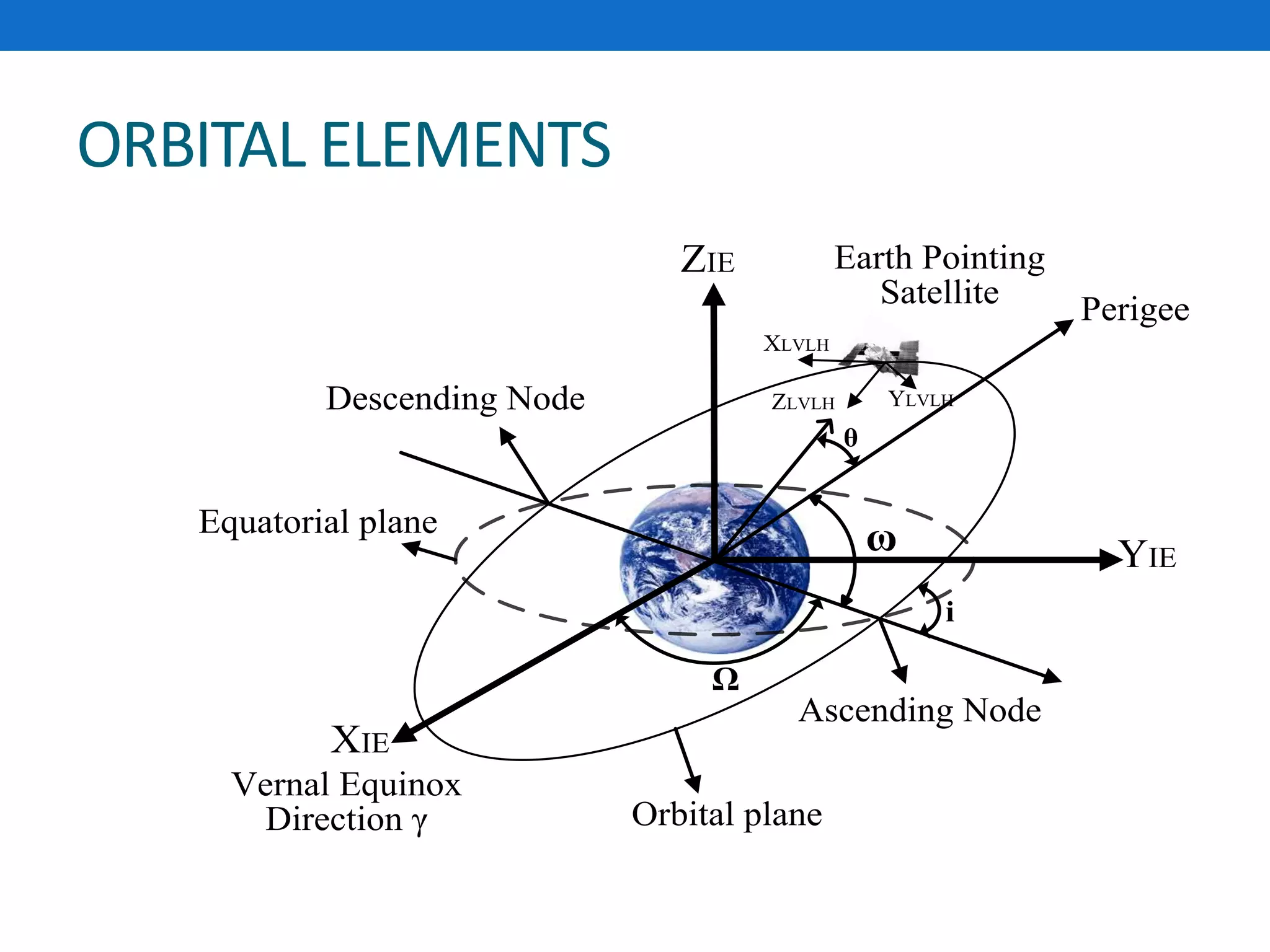 ORBITAL ELEMENTS
Ω
ω
i
XIE
ZIE
YIE
Ascending Node
Descending Node
Vernal Equinox
Direction γ
θ
Equatorial plane
Perigee
Orbital plane
Earth Pointing
Satellite
XLVLH
YLVLHZLVLH
 