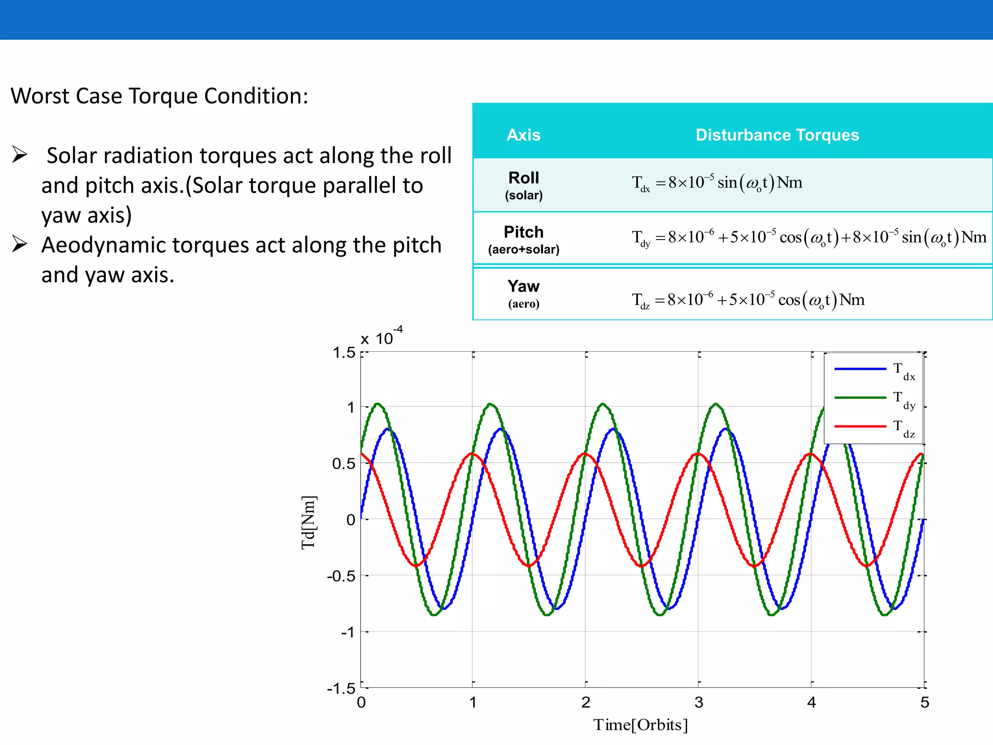 Axis Disturbance Torques
Roll
(solar)
Pitch
(aero+solar)
Yaw
(aero)
 5
dx oT 8 10 sin t Nm
 
   6 5 5
dy o oT 8 10 5 10 cos t 8 10 sin t Nm   
     
 6 5
dz oT 8 10 5 10 cos t Nm 
   
0 1 2 3 4 5
-1.5
-1
-0.5
0
0.5
1
1.5
x 10
-4
Time[Orbits]
Td[Nm]
T
dx
T
dy
T
dz
Worst Case Torque Condition:
 Solar radiation torques act along the roll
and pitch axis.(Solar torque parallel to
yaw axis)
 Aeodynamic torques act along the pitch
and yaw axis.
 