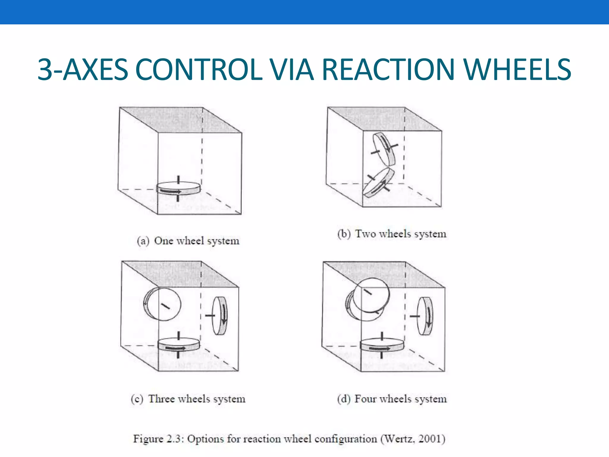 3-AXES CONTROL VIA REACTION WHEELS
 