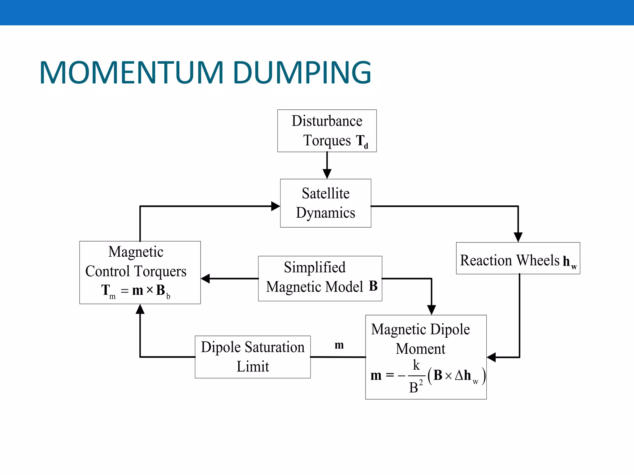 MOMENTUM DUMPING
m
dT
wh
 w2
k
B
  m = B h
m bT m×B
Magnetic Dipole
Moment
B
Magnetic
Control Torquers
Dipole Saturation
Limit
Disturbance
Torques
Simplified
Magnetic Model
Reaction Wheels
Satellite
Dynamics
 