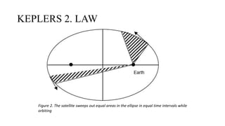 KEPLERS 2. LAW
Figure 2. The satellite sweeps out equal areas in the ellipse in equal time intervals while
orbiting
 