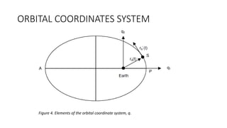 ORBITAL COORDINATES SYSTEM
Figure 4. Elements of the orbital coordinate system, q.
 