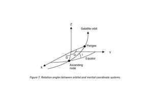 Figure 7. Rotation angles between orbital and inertial coordinate systems.
 