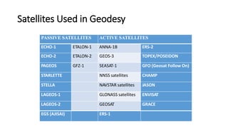 Satellites Used in Geodesy
PASSIVE SATELLITES ACTIVE SATELLITES
ECHO-1 ETALON-1 ANNA-1B ERS-2
ECHO-2 ETALON-2 GEOS-3 TOPEX/POSEIDON
PAGEOS GFZ-1 SEASAT-1 GFO (Geosat Follow On)
STARLETTE NNSS satellites CHAMP
STELLA NAVSTAR satellites JASON
LAGEOS-1 GLONASS satellites ENVISAT
LAGEOS-2 GEOSAT GRACE
EGS (AJISAI) ERS-1
 